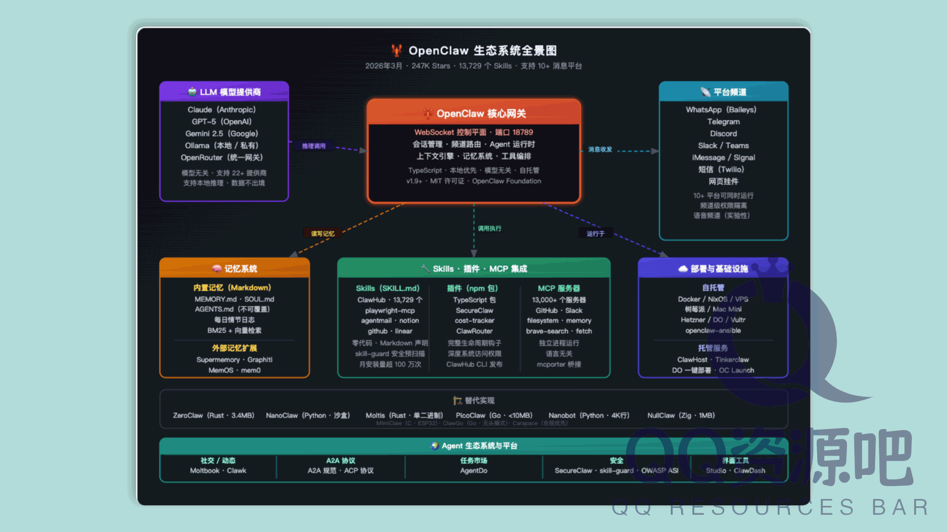 Awesome OpenClaw：OpenClaw 优质资源合集，一网打尽技能、插件、部署、安全，打造你的智能助手