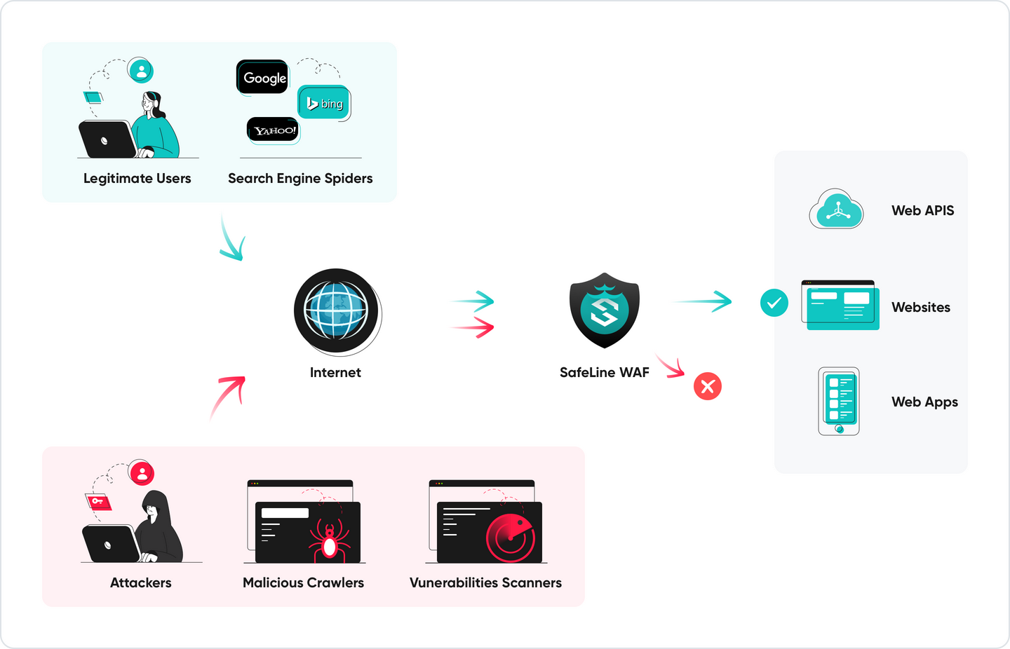 SafeLine（雷池）：一款自托管的Web应用防火墙，保护你的网络应用，抵御黑客攻击的终极武器！